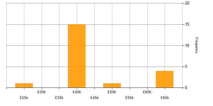 Salary histogram for Analytical Thinking in Scotland