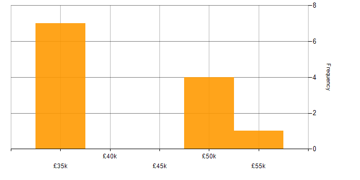 Salary histogram for Analytical Thinking in Sheffield