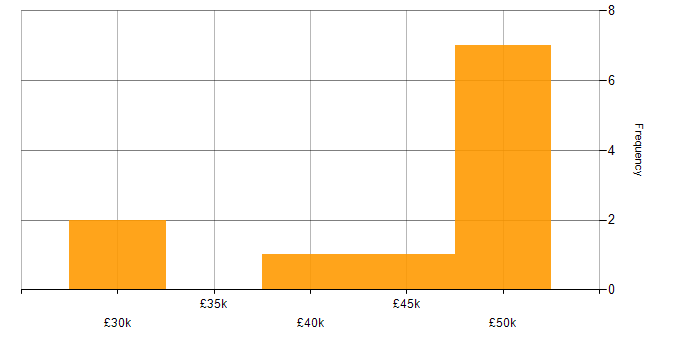 Salary histogram for Analytical Thinking in South Wales