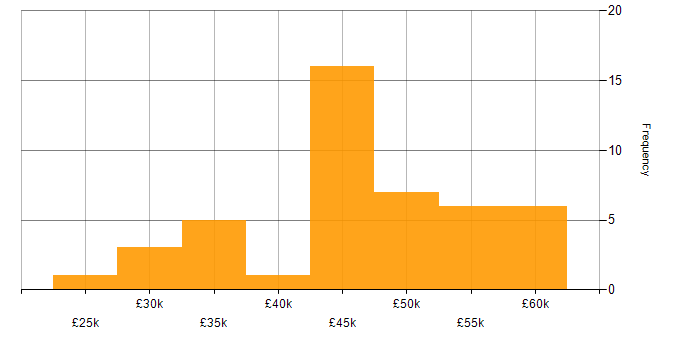Salary histogram for Analytical Thinking in the South West