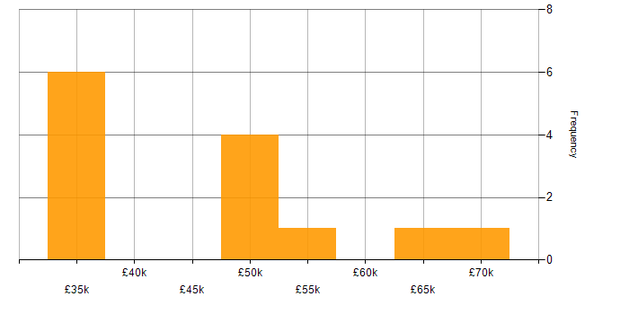 Salary histogram for Analytical Thinking in South Yorkshire