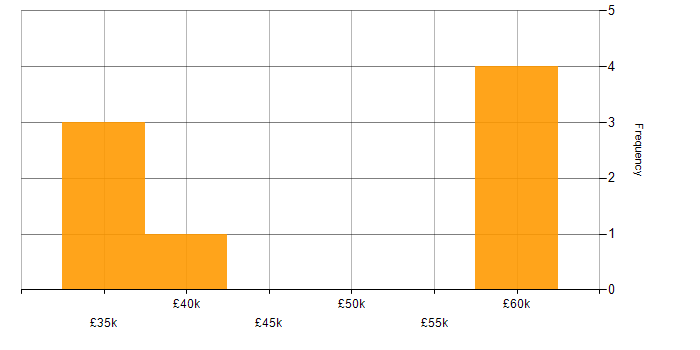 Salary histogram for Analytical Thinking in Sussex