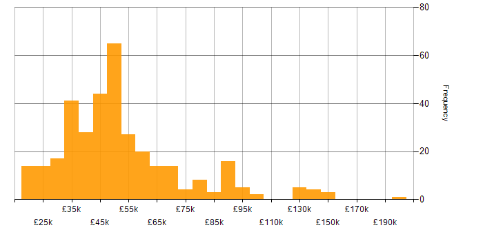 Salary histogram for Analytical Thinking in the UK