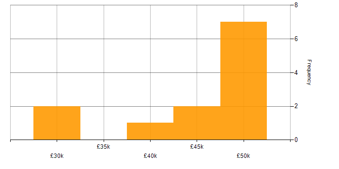 Salary histogram for Analytical Thinking in Wales