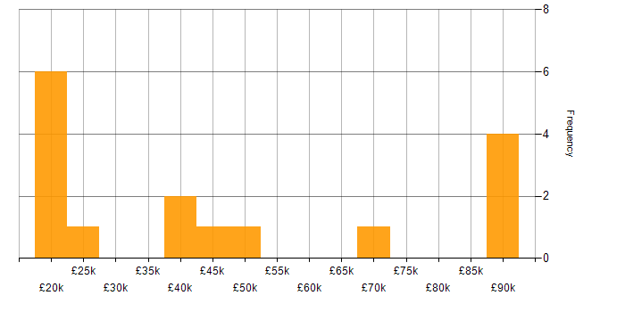 Salary histogram for Analytical Thinking in the West Midlands