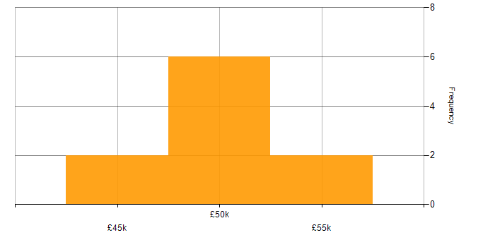 Salary histogram for Analytics in Bath