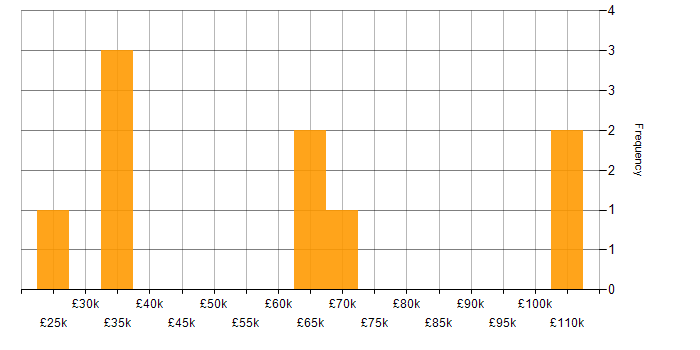 Salary histogram for Analytics in Bedfordshire
