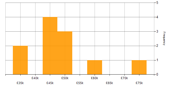 Salary histogram for Analytics in Bracknell