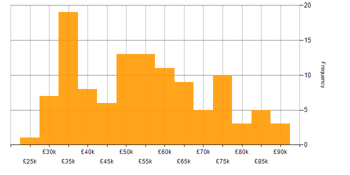Salary histogram for Analytics in Bristol