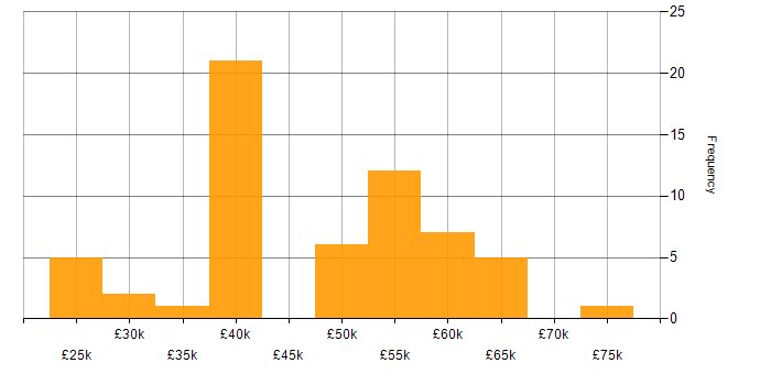 Salary histogram for Analytics in Buckinghamshire