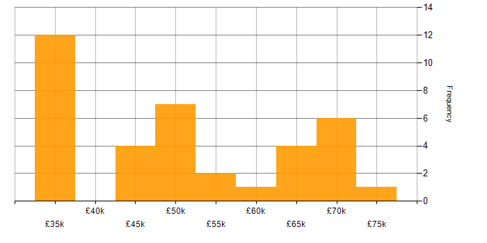 Salary histogram for Analytics in Cardiff