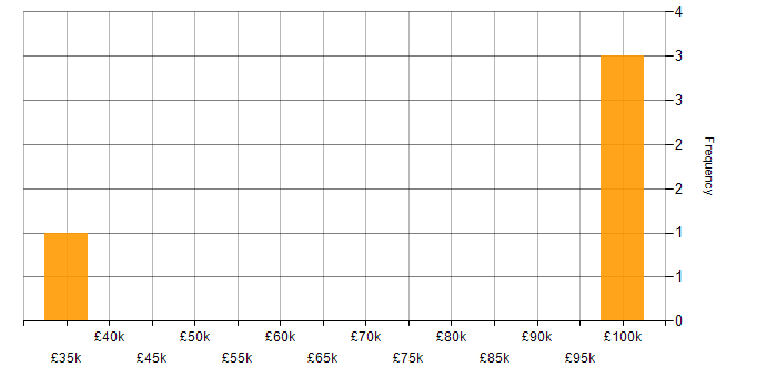 Salary histogram for Analytics in Carlisle