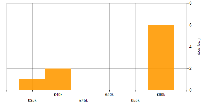 Salary histogram for Analytics in Cirencester