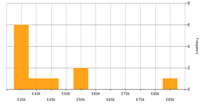 Salary histogram for Analytics in Coventry