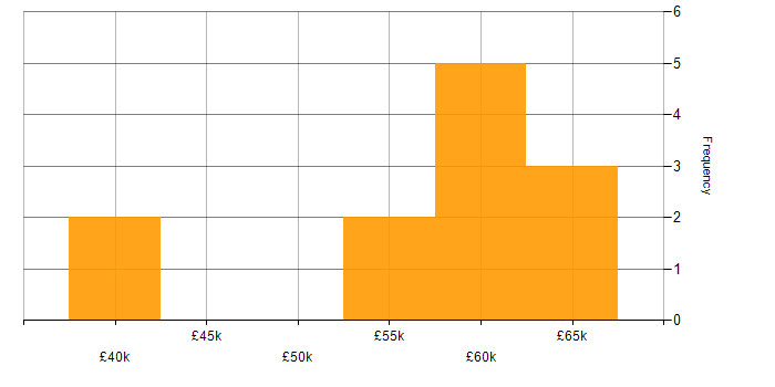 Salary histogram for Analytics in Crawley