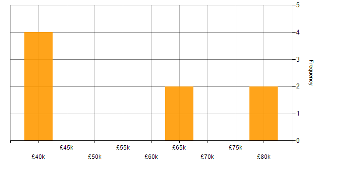Salary histogram for Analytics in Croydon