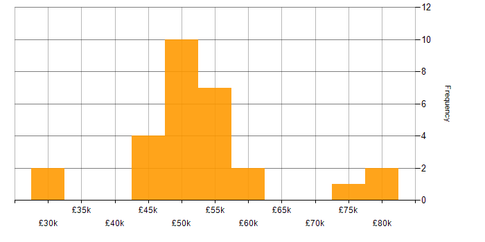 Salary histogram for Analytics in Dorset