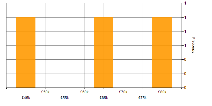 Salary histogram for Analytics in East London