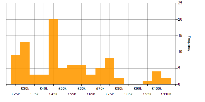 Salary histogram for Analytics in the East of England