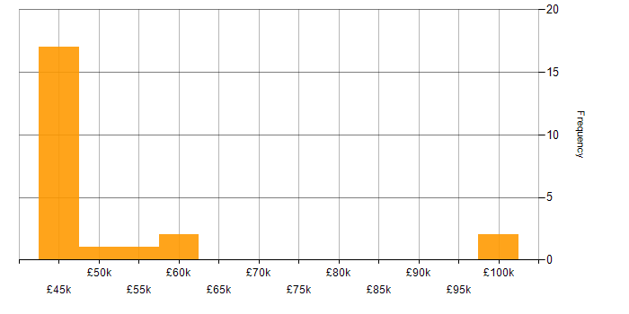 Salary histogram for Analytics in Essex