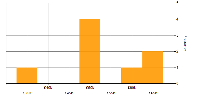 Salary histogram for Analytics in Guildford