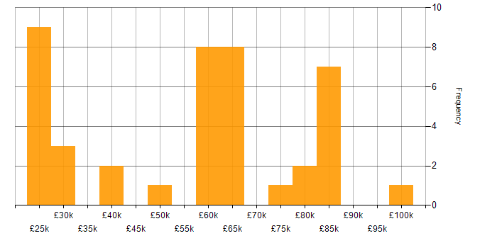 Salary histogram for Analytics in Kent