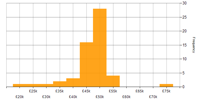 Salary histogram for Analytics in Lancashire