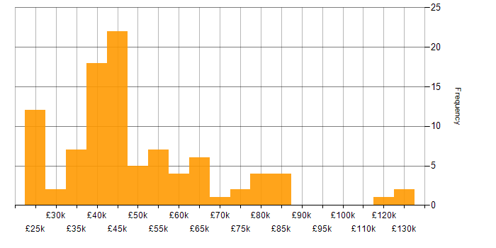 Salary histogram for Analytics in Leeds
