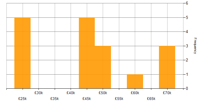 Salary histogram for Analytics in Leicester