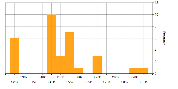 Salary histogram for Analytics in Leicestershire