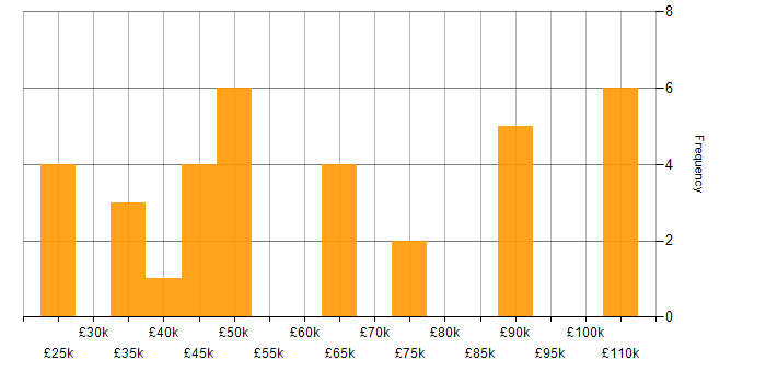 Salary histogram for Analytics in Liverpool