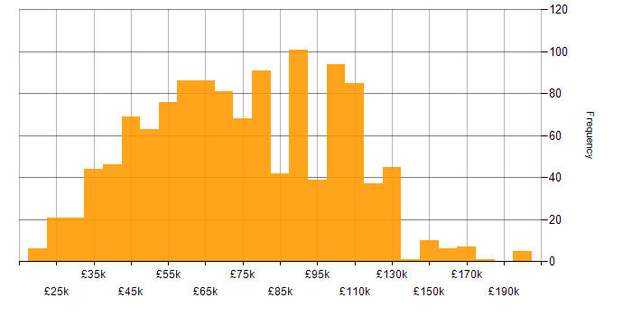 Salary histogram for Analytics in London