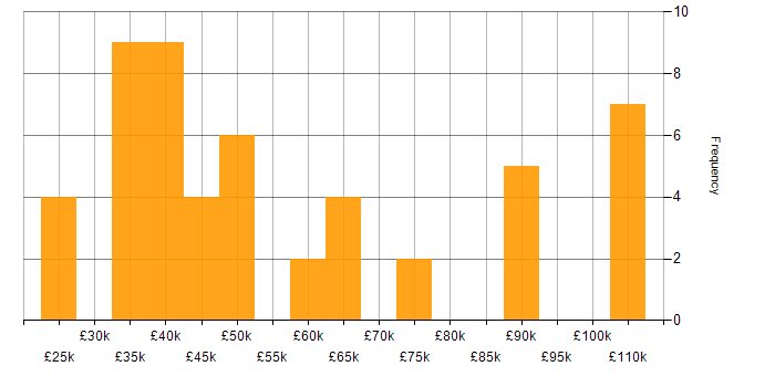 Salary histogram for Analytics in Merseyside