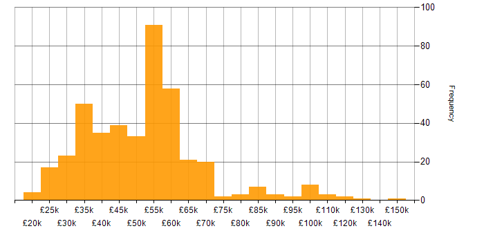 Salary histogram for Analytics in the Midlands