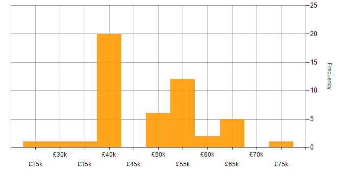 Salary histogram for Analytics in Milton Keynes