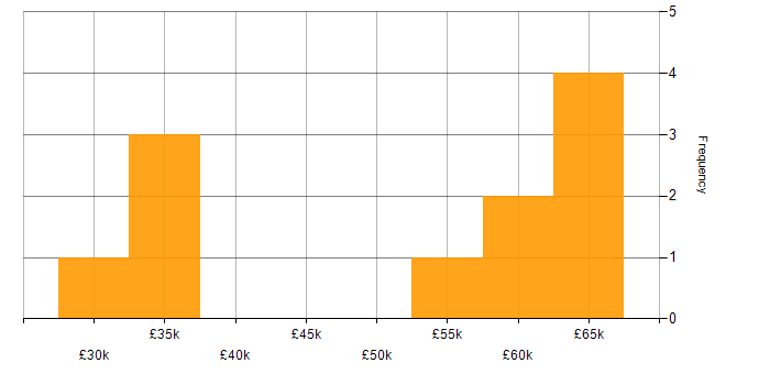 Salary histogram for Analytics in Northamptonshire