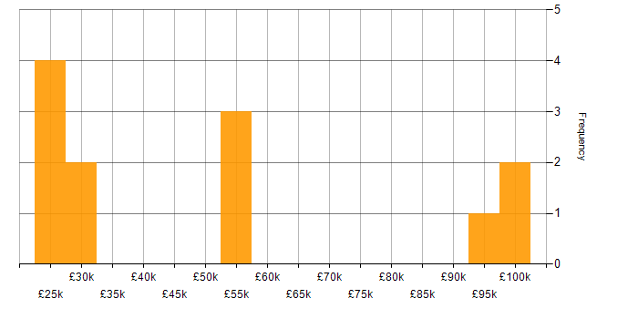 Salary histogram for Analytics in Norwich