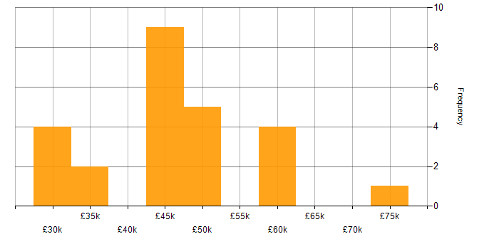 Salary histogram for Analytics in Oxfordshire