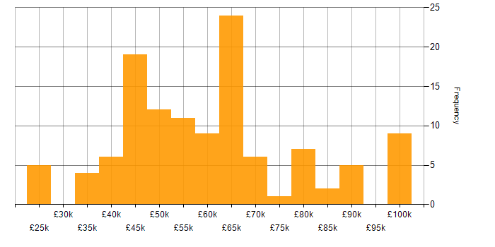 Salary histogram for Analytics in Scotland