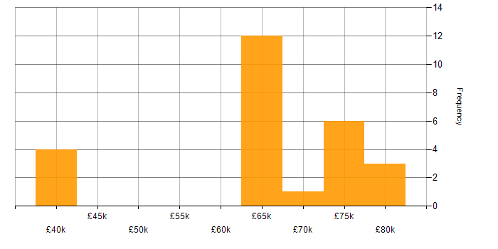 Salary histogram for Analytics in South London