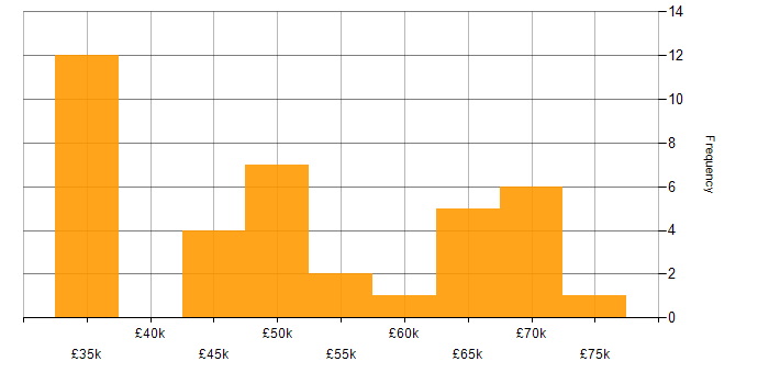 Salary histogram for Analytics in South Wales