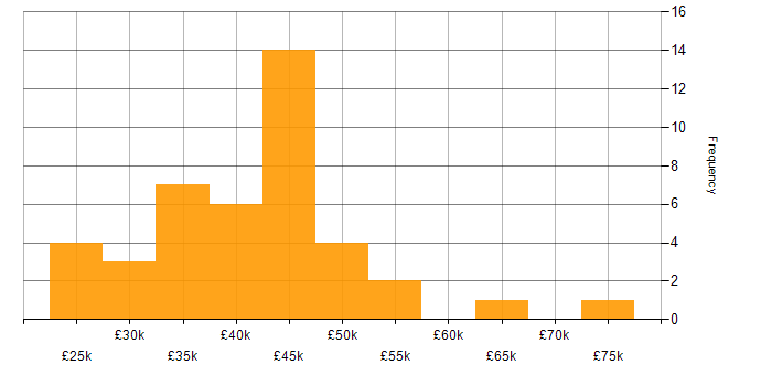 Salary histogram for Analytics in South Yorkshire
