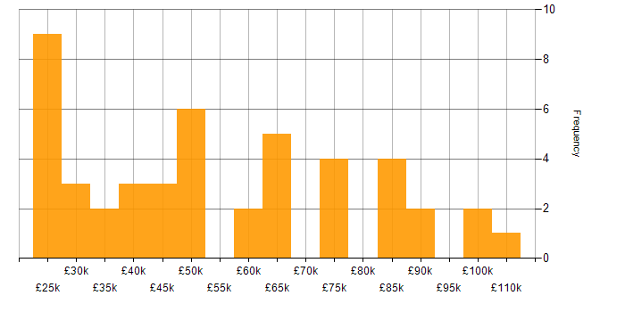 Salary histogram for Analytics in Surrey