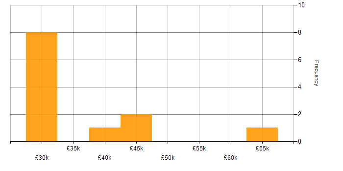 Salary histogram for Analytics in Swindon