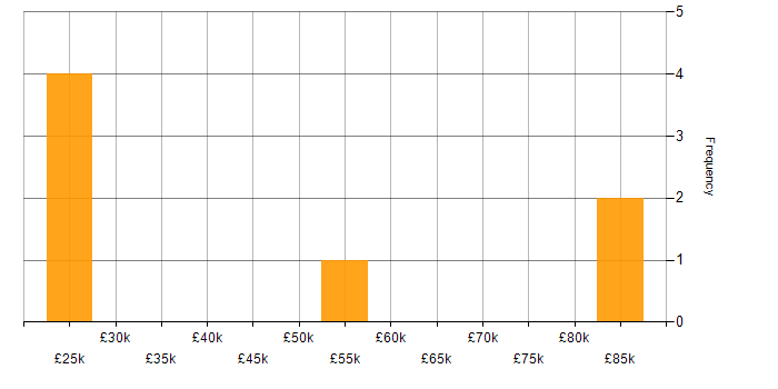 Salary histogram for Analytics in Telford