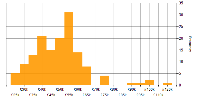 Salary histogram for Analytics in the Thames Valley