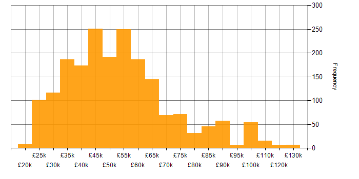 Salary histogram for Analytics in the UK excluding London