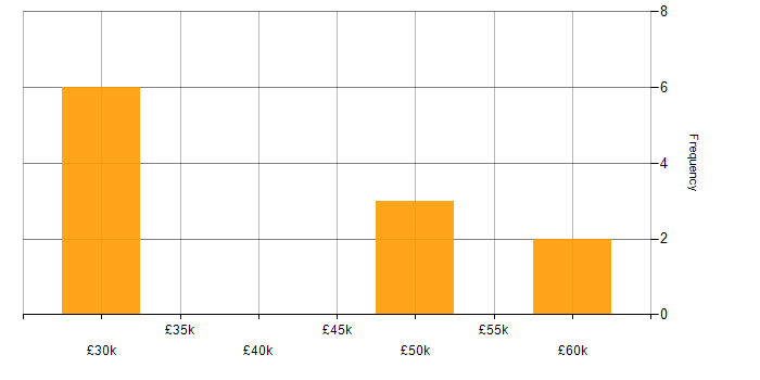 Salary histogram for Analytics in Watford