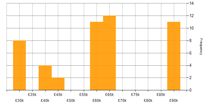 Salary histogram for Analytics in Wiltshire