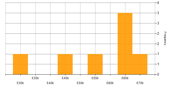 Salary histogram for Analytics Developer in the UK